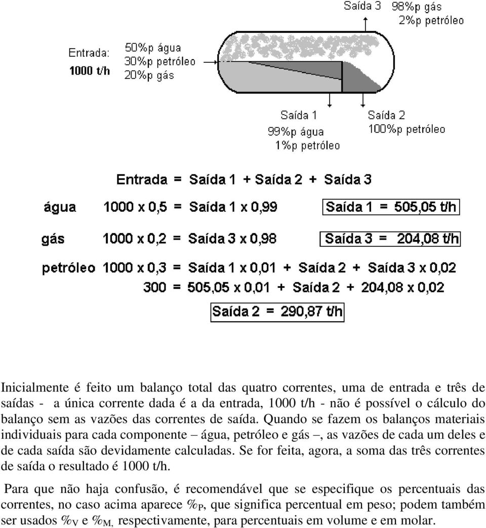 Quando se fazem os balanços materiais individuais para cada componente água, petróleo e gás, as vazões de cada um deles e de cada saída são devidamente calculadas.