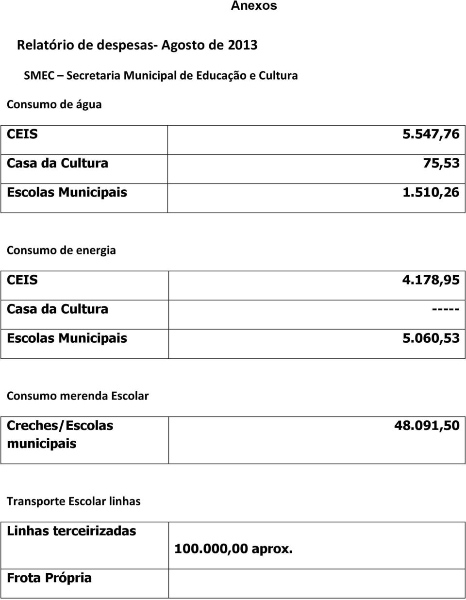 510,26 Consumo de energia CEIS 4.178,95 Casa da Cultura ----- Escolas Municipais 5.