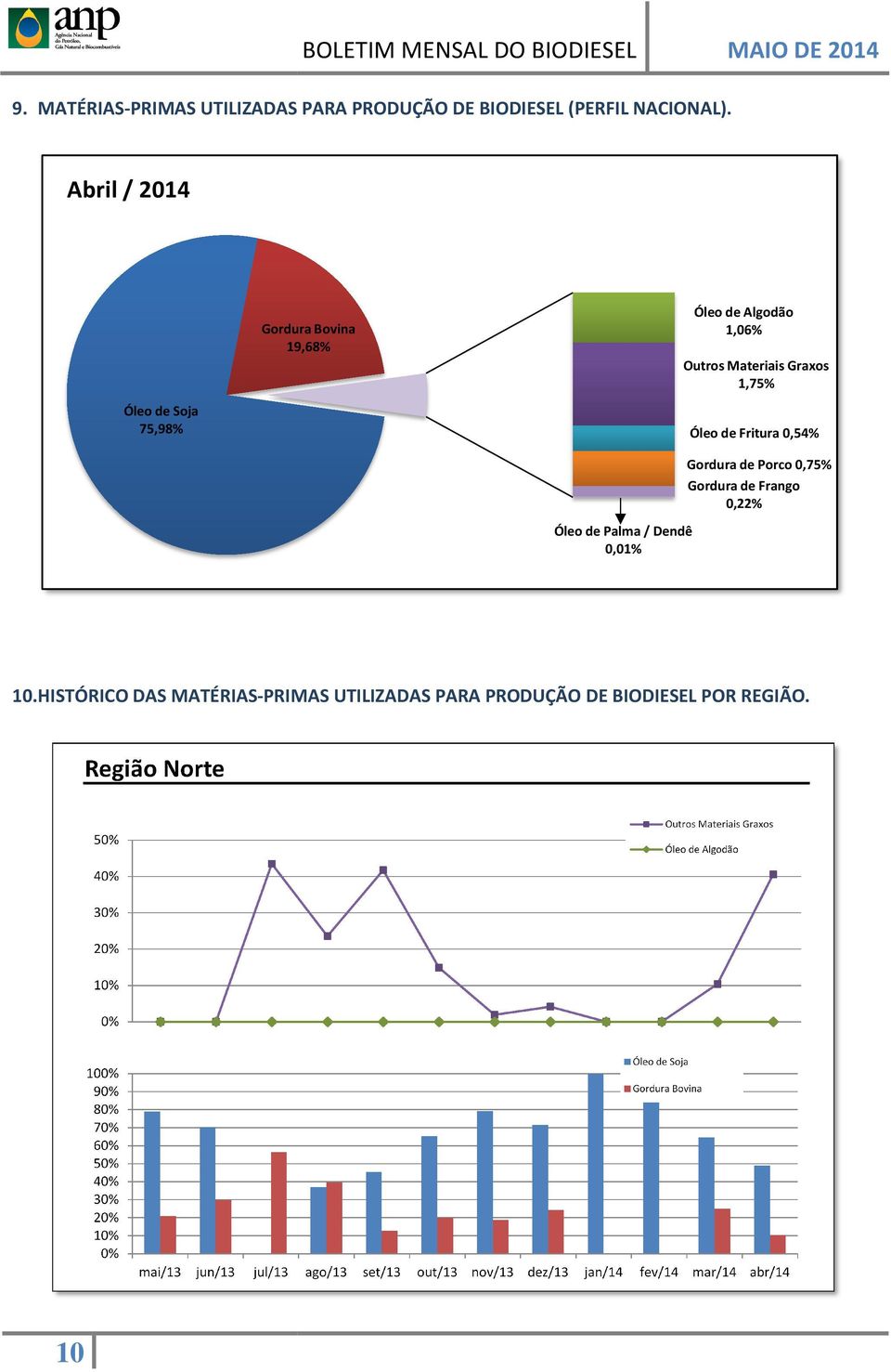 Abril / 2014 Óleo de Soja 75,98% Gordura Bovina 19,68% Óleo de Palma / Dendê 0,01% Óleo de Algodão