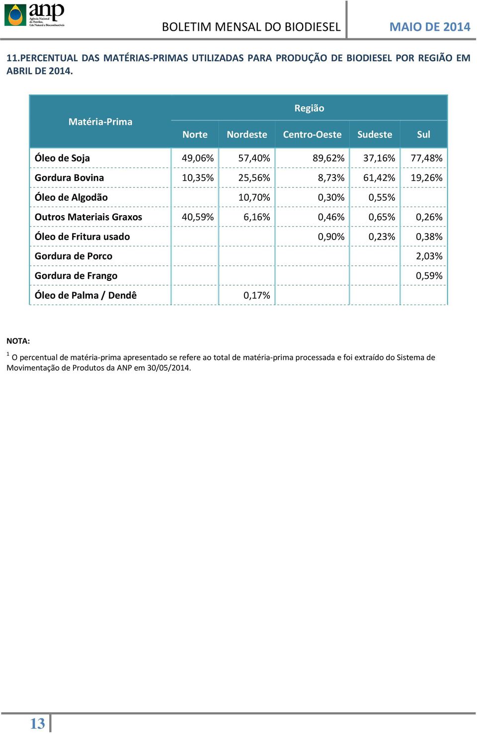 Óleo de Algodão 10,70% 0,30% 0,55% Outros Materiais Graxos 40,59% 6,16% 0,46% 0,65% 0,26% Óleo de Fritura usado 0,90% 0,23% 0,38% Gordura de Porco 2,03%