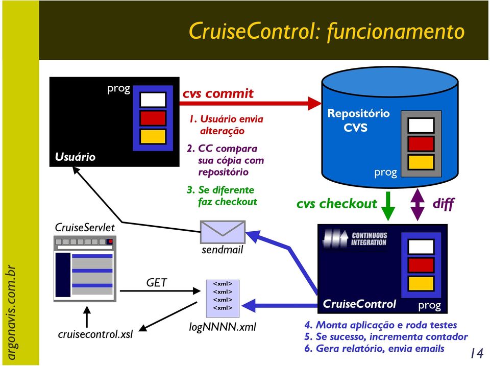 Se diferente faz checkout cvs checkout diff CruiseServlet sendmail cruisecontrol.