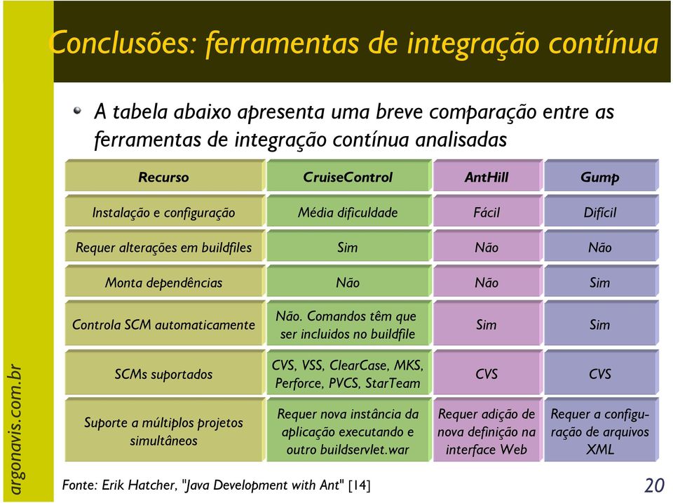 Comandos têm que ser incluidos no buildfile Sim Sim SCMs suportados Suporte a múltiplos projetos simultâneos CVS, VSS, ClearCase, MKS, Perforce, PVCS, StarTeam Requer nova instância