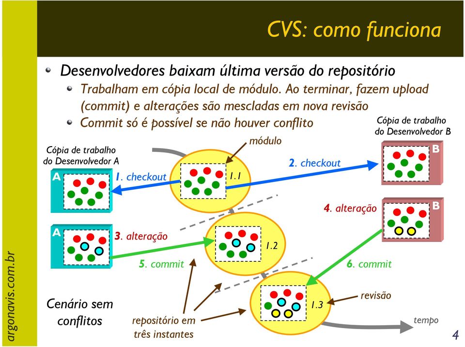 conflito Cópia de trabalho do Desenvolvedor A A 1. checkout 1.1 módulo 2.