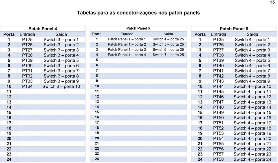 3 PT37 Switch 4 porta 3 4 PT28 Switch 3 porta 4 4 Patch Panel 1 porta 4 Switch 7 porta 25 4 PT38 Switch 4 porta 4 5 PT29 Switch 3 porta 5 5 5 PT39 Switch 4 porta 5 6 PT30 Switch 3 porta 6 6 6 PT40