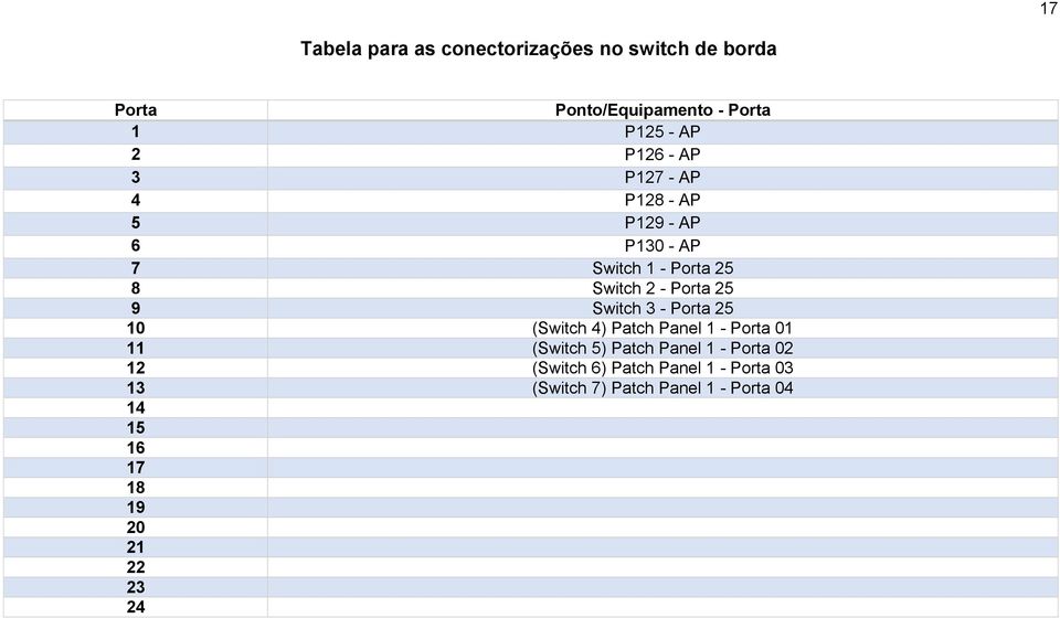 9 Switch 3 - Porta 25 10 (Switch 4) Patch Panel 1 - Porta 01 11 (Switch 5) Patch Panel 1 - Porta 02 12