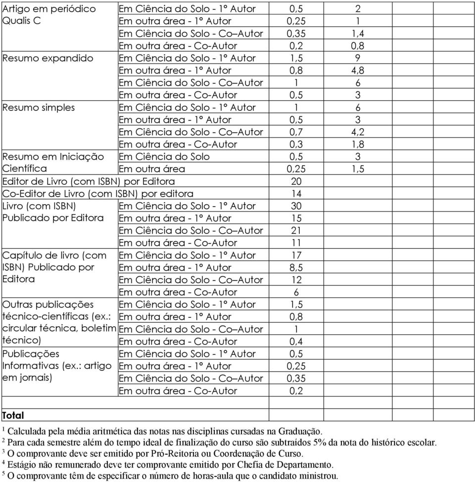 - Co Autor 0,7 4,2 Em outra área - Co-Autor 0,3 1,8 Resumo em Iniciação Em Ciência do Solo 0,5 3 Científica Em outra área 0,25 1,5 Editor de Livro (com ISBN) por Editora 20 Co-Editor de Livro (com