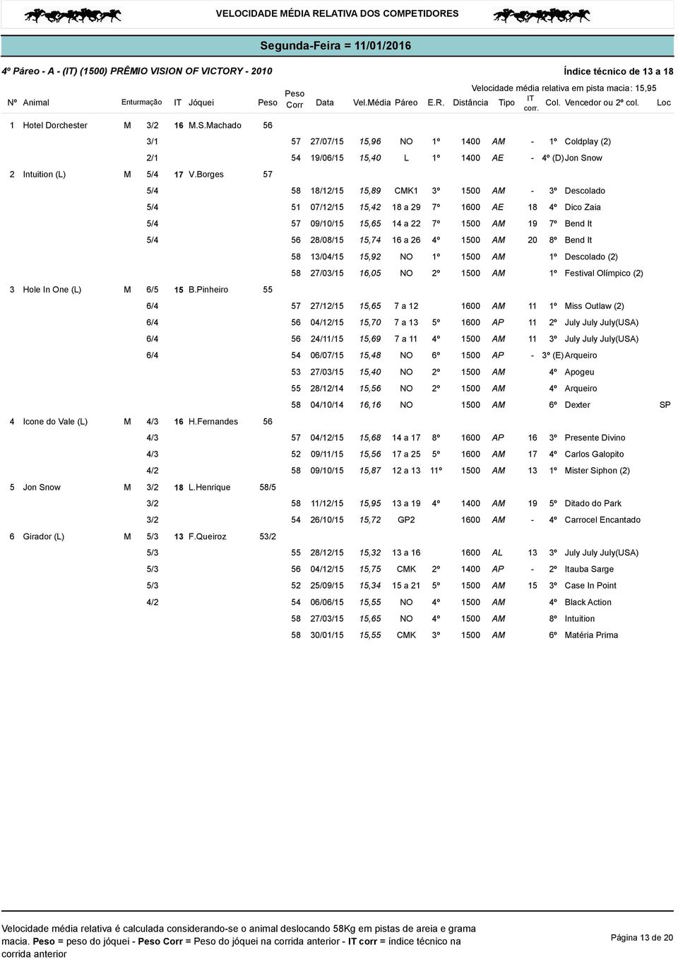 Queiroz 53/2 57 27/07/15 15,96 NO 1º 1400 AM - 1º Coldplay (2) 54 19/05 15,40 L 1º 1400 AE - 4º (D) Jon Snow 58 18/12/15 15,89 CMK1 3º 1500 AM - 3º Descolado 51 07/12/15 15,42 18 a 29 7º 1600 AE 18