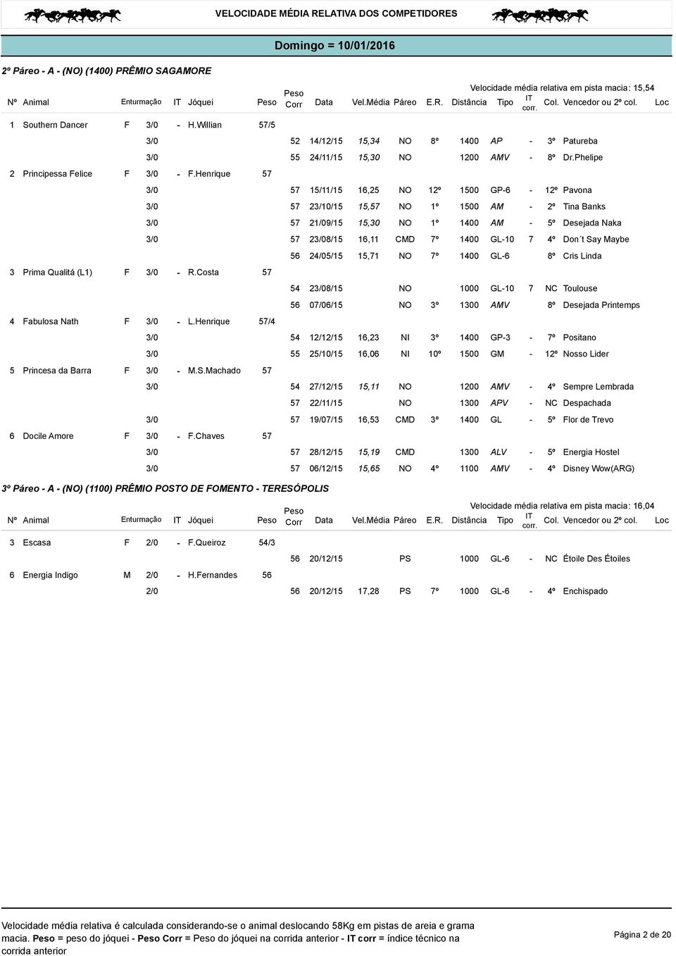 Chaves 57 52 12/15 15,34 NO 8º 1400 AP - 3º Patureba 55 21/15 15,30 NO 1200 AMV - 8º Dr.