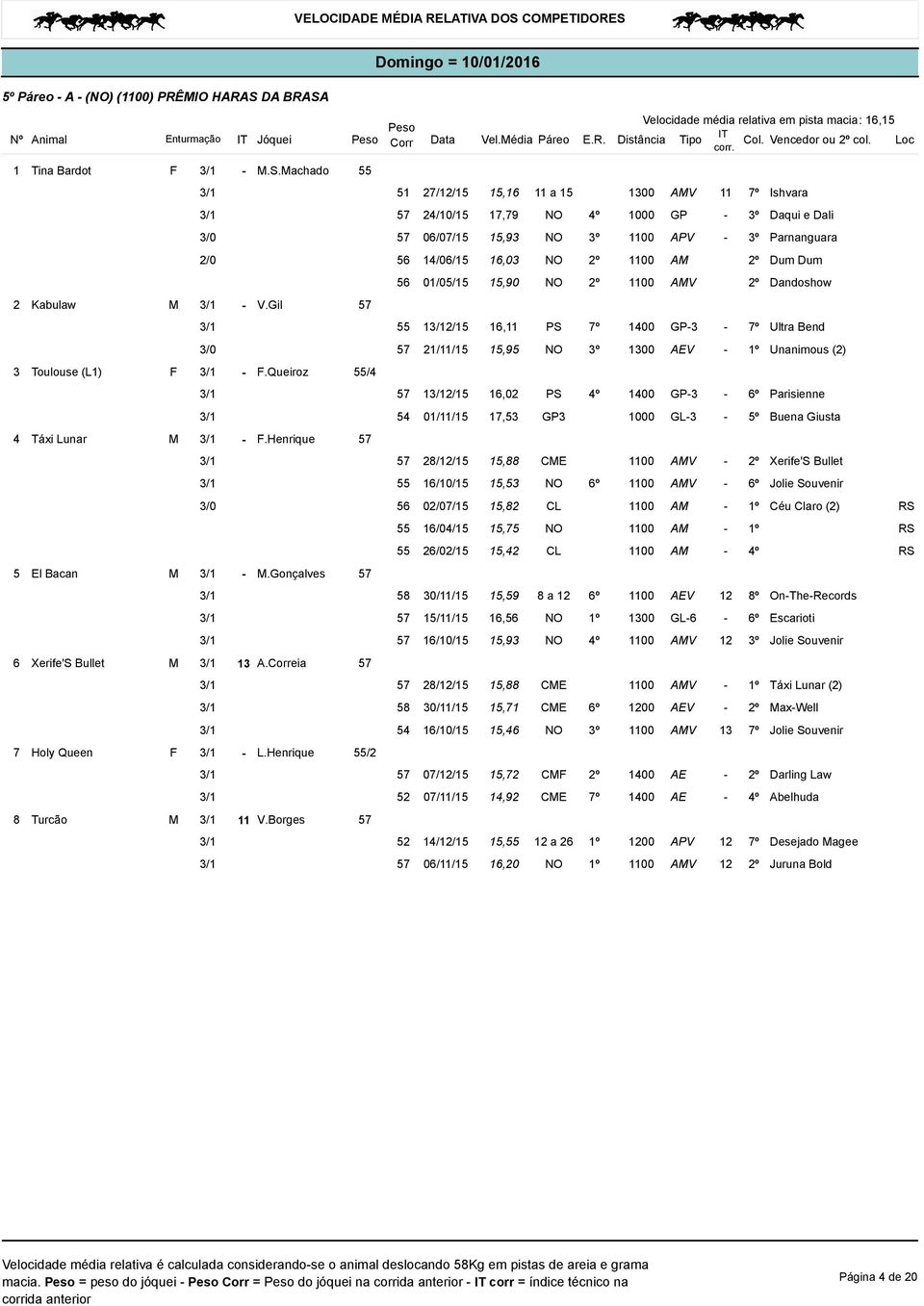 Borges 57 51 27/12/15 15,16 11 a 15 1300 AMV 11 7º Ishvara 57 20/15 17,79 NO 4º 1000 GP - 3º Daqui e Dali 57 06/07/15 15,93 NO 3º 1100 APV - 3º Parnanguara 56 15 16,03 NO 2º 1100 AM 2º Dum Dum 56