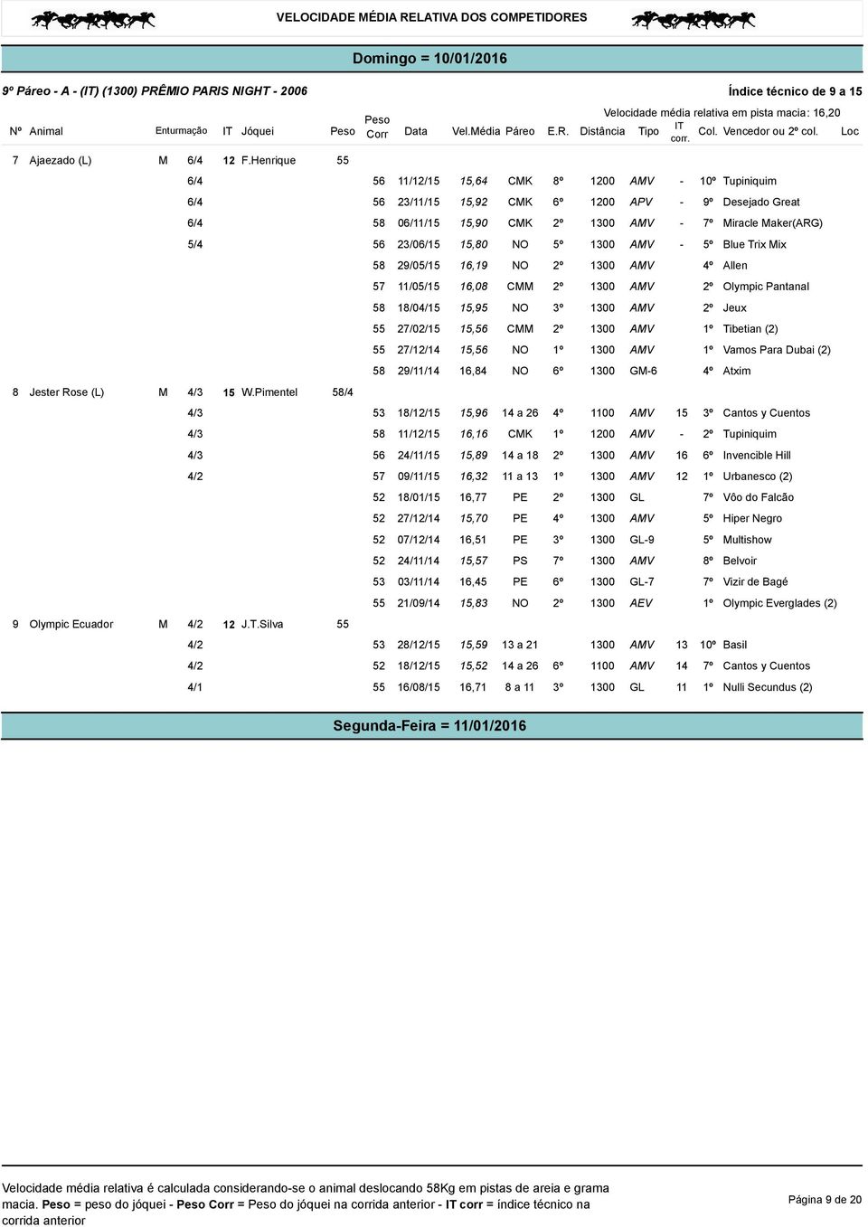 Silva 55 56 11/12/15 15,64 CMK 8º 1200 AMV - 10º Tupiniquim 56 21/15 15,92 CMK 6º 1200 APV - 9º Desejado Great 58 01/15 15,90 CMK 2º 1300 AMV - 7º Miracle Maker(ARG) 56 25 15,80 NO 5º 1300 AMV - 5º