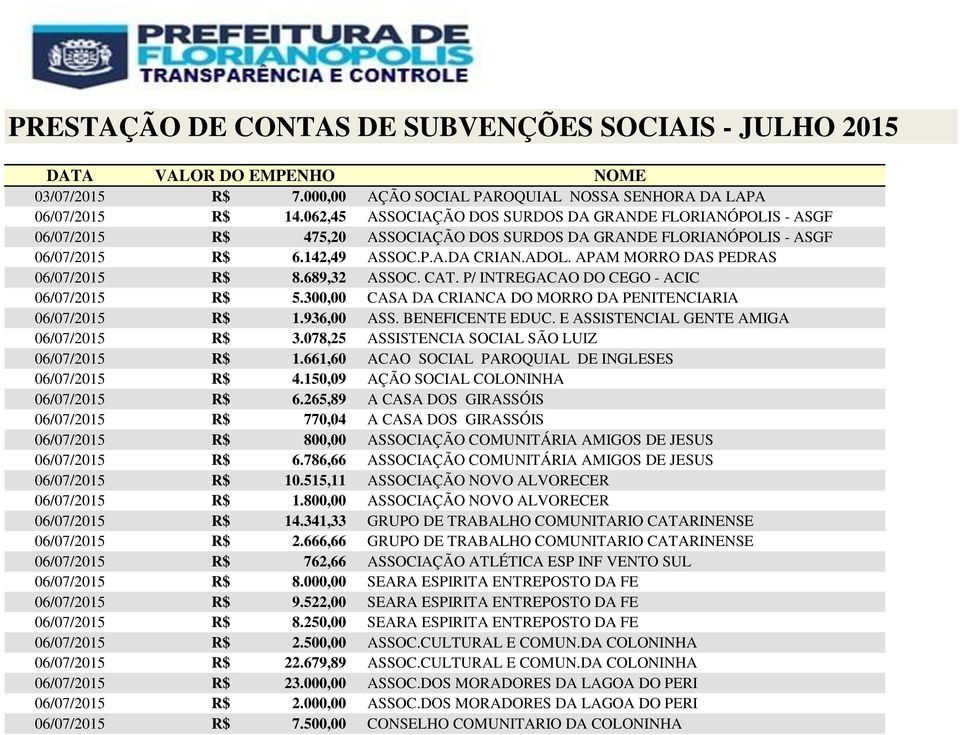 APAM MORRO DAS PEDRAS 06/07/2015 R$ 8.689,32 ASSOC. CAT. P/ INTREGACAO DO CEGO - ACIC 06/07/2015 R$ 5.300,00 CASA DA CRIANCA DO MORRO DA PENITENCIARIA 06/07/2015 R$ 1.936,00 ASS. BENEFICENTE EDUC.