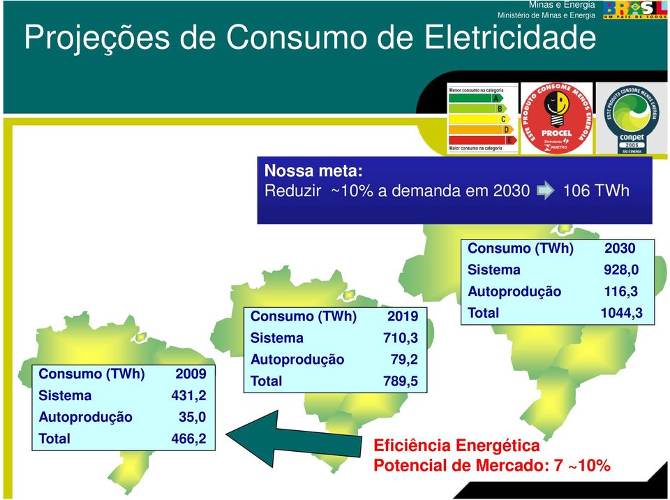 Total 466,2 Consumo (TWh) 2019 Sistema 710,3 Autoprodução 79,2 Total 789,5 Consumo (TWh TWh)