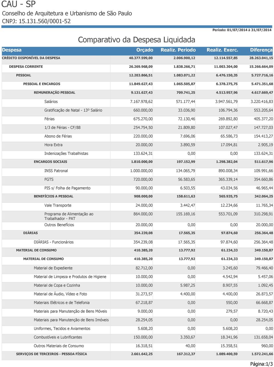 275,75 5.471.351,68 REMUNERAÇÃO PESSOAL 9.131.627,43 709.741,25 4.513.957,96 4.617.669,47 Salários 7.167.978,62 571.177,44 3.947.561,79 3.220.416,83 Gratificação de Natal - 13º Salário 660.00 33.