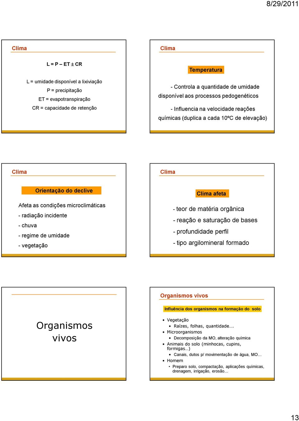 de umidade - vegetação Clima afeta - teor de matéria orgânica - reação e saturação de bases - profundidade perfil - tipo argilomineral formado Organismos vivos Influência dos organismos na formação