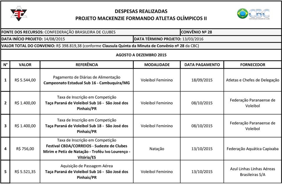 544,00 Campeonato Estadual Sub 16 - Cambuquira/MG Voleibol Feminino 18/09/2015 Atletas e Chefes de Delegação 2 R$ 1.