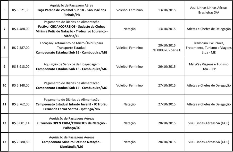 587,00 Campeonato Estadual Sub 16 - Cambuquira/MG Voleibol Feminino 20/10/2015 NF 000876 - Série U 9 R$ 3.913,00 Campeonato Estadual Sub 16 - Cambuquira/MG Voleibol Feminino 26/10/2015 10 R$ 5.