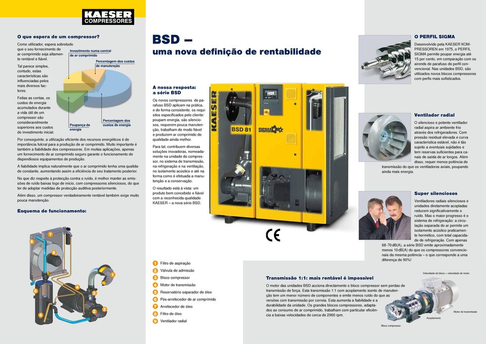 Feitas as contas, os custos de energia acumulados durante a vida útil de um compressor são consideravelmente superiores aos custos do investimento inicial.