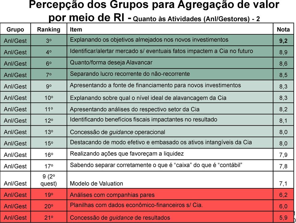 8,5 Anl/Gest 9 o Apresentando a fonte de financiamento para novos investimentos 8,3 Anl/Gest 10 o Explanando sobre qual o nível ideal de alavancagem da Cia 8,3 Anl/Gest 11 o Apresentando análises do