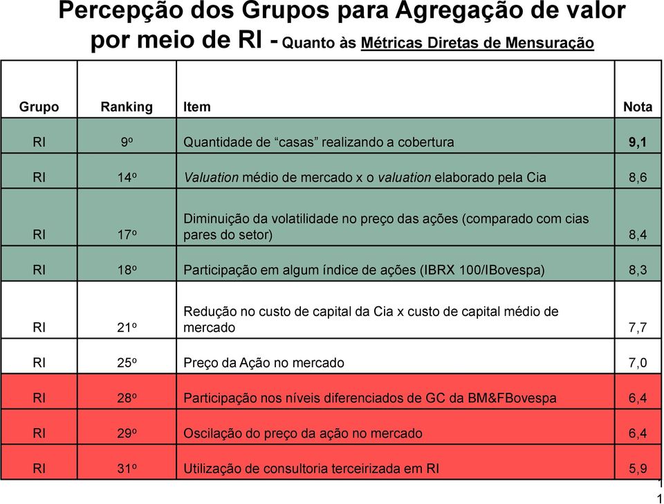 Participação em algum índice de ações (IBRX 100/IBovespa) 8,3 RI 21 o Redução no custo de capital da Cia x custo de capital médio de mercado 7,7 RI 25 o Preço da Ação no mercado