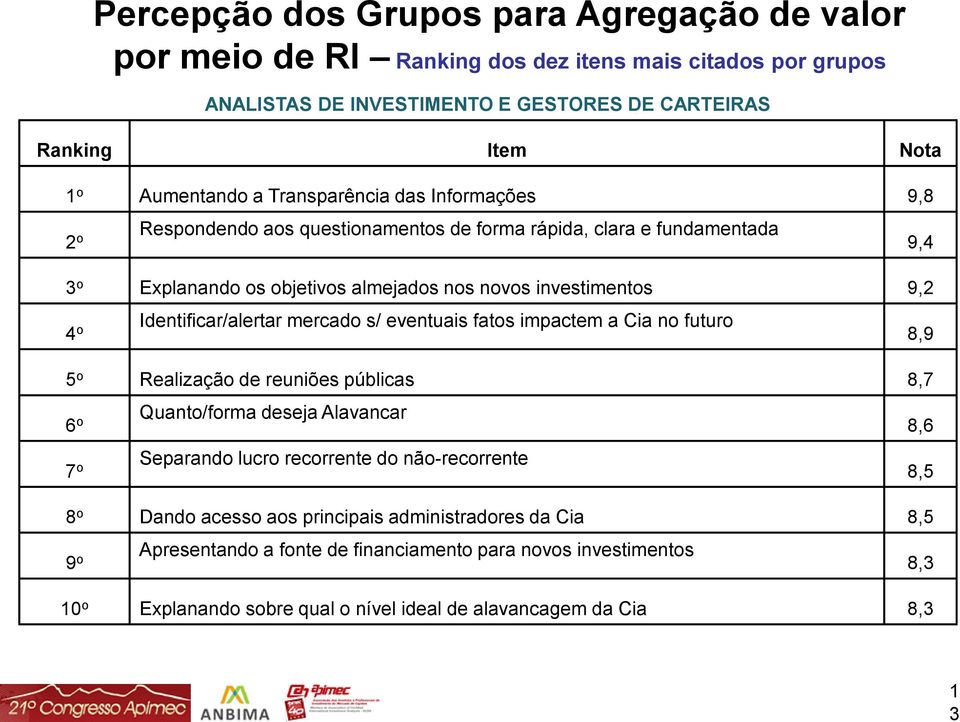 Identificar/alertar mercado s/ eventuais fatos impactem a Cia no futuro 8,9 5 o Realização de reuniões públicas 8,7 6 o 7 o Quanto/forma deseja Alavancar 8,6 Separando lucro recorrente do