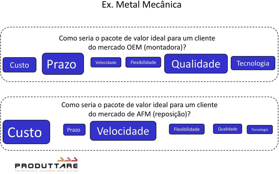 Custo Prazo Velocidade Flexibilidade Qualidade Tecnologia Como seria o