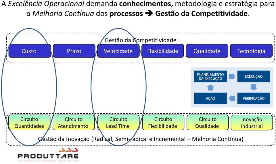 Gestão da Competitividade Custo Prazo Velocidade Flexibilidade Qualidade Tecnologia Circuito Quantidades