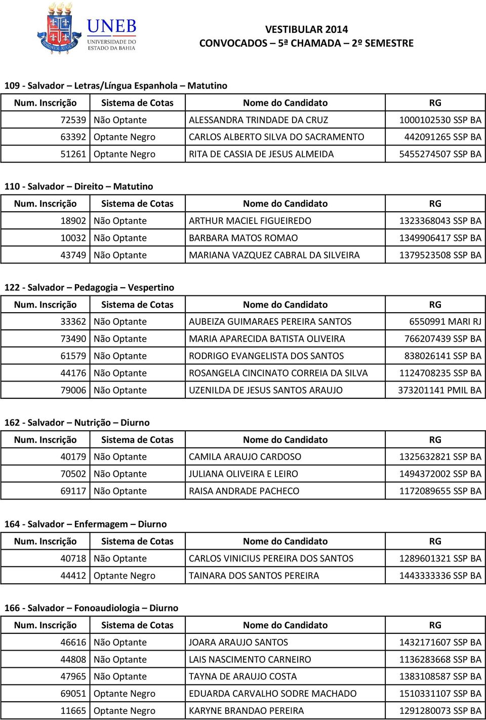 10032 Não Optante BARBARA MATOS ROMAO 1349906417 SSP BA 43749 Não Optante MARIANA VAZQUEZ CABRAL DA SILVEIRA 1379523508 SSP BA 122 - Salvador Pedagogia Vespertino 33362 Não Optante AUBEIZA GUIMARAES