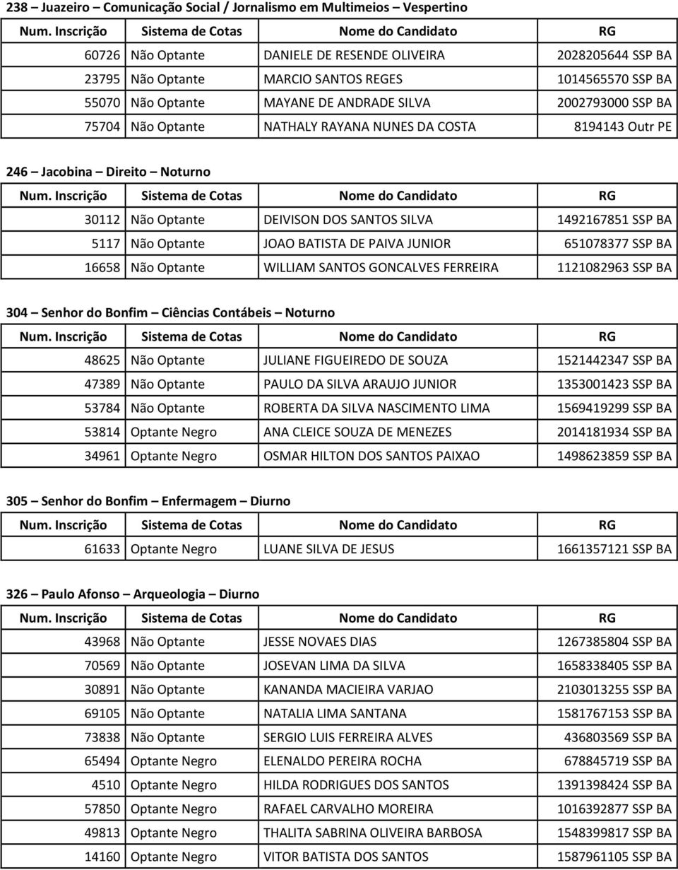 SSP BA 5117 Não Optante JOAO BATISTA DE PAIVA JUNIOR 651078377 SSP BA 16658 Não Optante WILLIAM SANTOS GONCALVES FERREIRA 1121082963 SSP BA 304 Senhor do Bonfim Ciências Contábeis Noturno 48625 Não