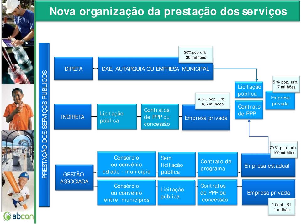 pública Licitação pública 20% pop urb.