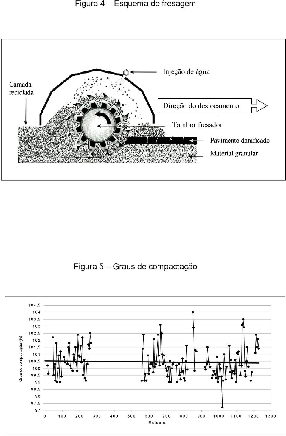 de compactação Grau de compactação (%) 104,5 104 103,5 103 102,5 102 101,5 101