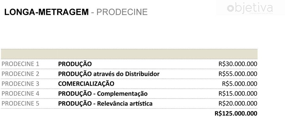 000.000 PRODECINE 4 PRODUÇÃO - Complementação R$15.000.000 PRODECINE 5 PRODUÇÃO - Relevância arisjca R$20.