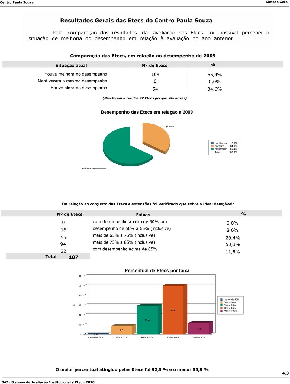 conjunto das Etecs e extensões foi verificado que sobre o ideal desejável: Nº de Etecs 16 55 94 22 Total 187 Faixas % com desempenho abaixo de 5%com,% desempenho de 5% a 65% (inclusive) 8,6% mais de