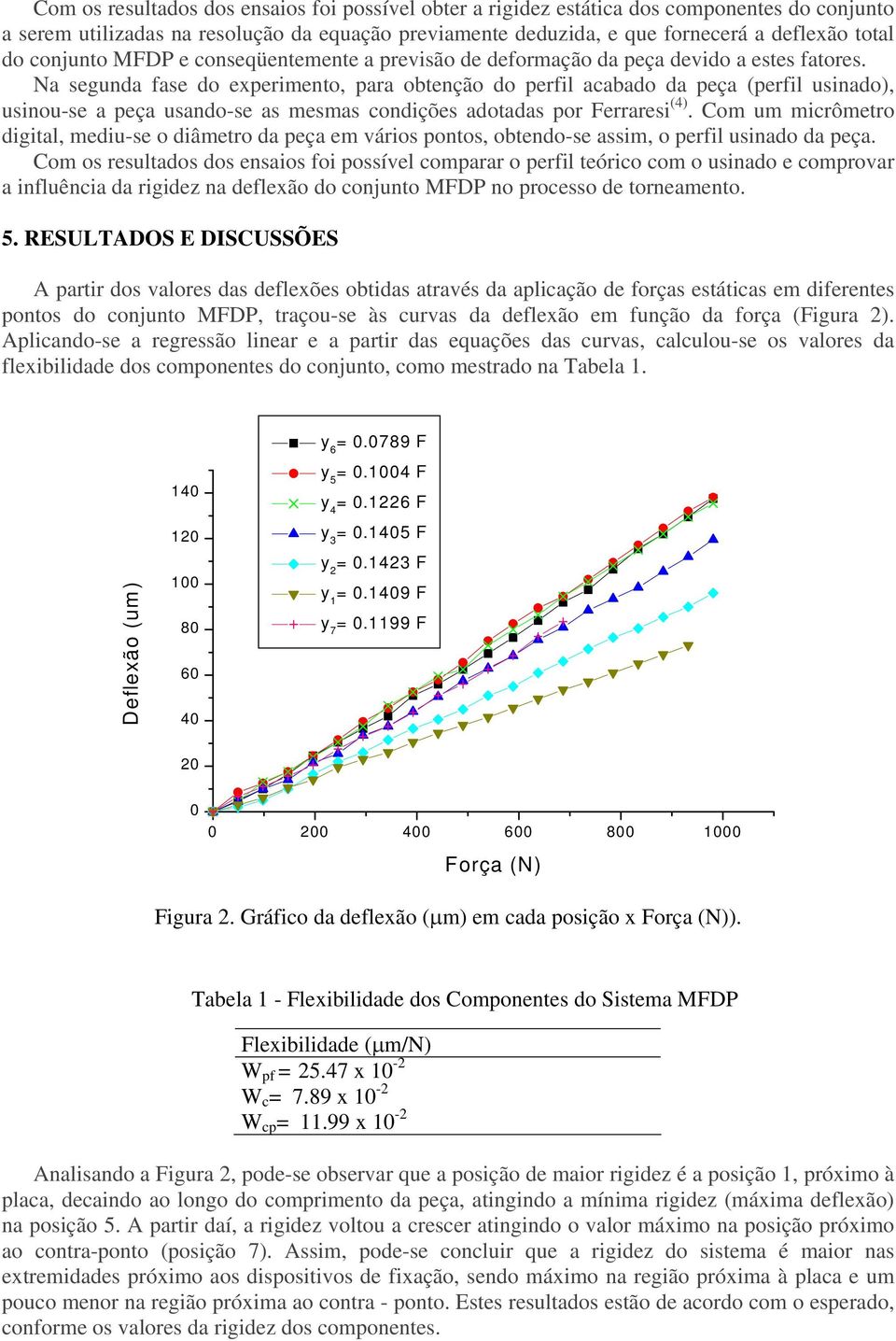 Na segunda fase do experimento, para obtenção do perfil acabado da peça (perfil usinado), usinou-se a peça usando-se as mesmas condições adotadas por Ferraresi (4).