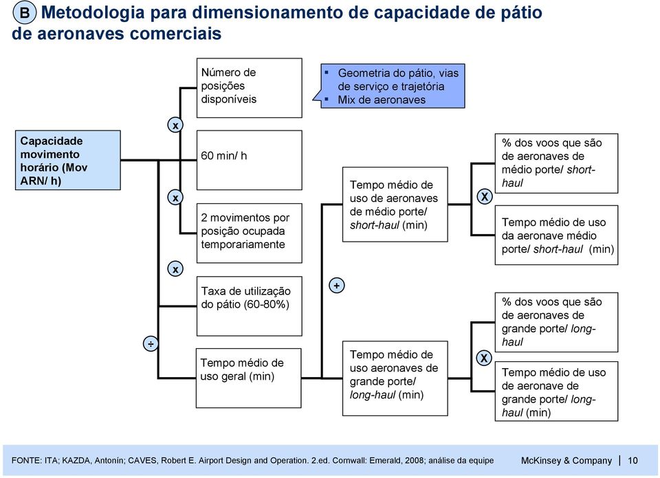 shorthaul Tempo médio de uso da aeronave médio porte/ short-haul (min) x Taxa de utilização do pátio (60-80%) Tempo médio de uso geral (min) + Tempo médio de uso aeronaves de grande porte/ long-haul