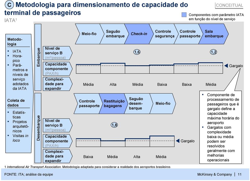 (PAX/h) Complexidade para expandir Meio-fio Média Controle passaporte Baixa Saguão embarque Check-in Controle segurança Controle passaporte Sala embarque 1,6 1,2 Alta Média Baixa Baixa Média