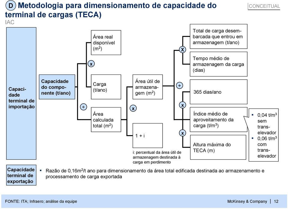 armazenagem (m 2 ) 1 + i i: percentual da área útil de armazenagem destinada à carga em perdimento 365 dias/ano Índice médio de aproveitamento da carga (t/m 3 ) Altura máxima do TECA (m) Razão de