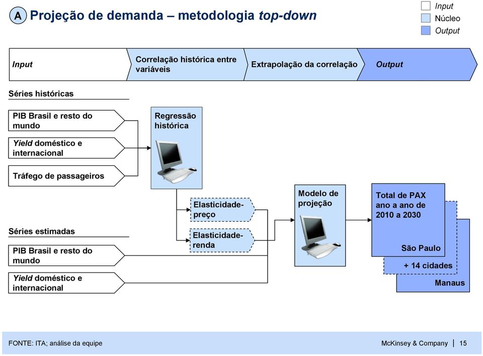 passageiros Elasticidadepreço Modelo de projeção Total de PAX ano a ano de 2010 a 2030 Séries estimadas PIB Brasil e resto do