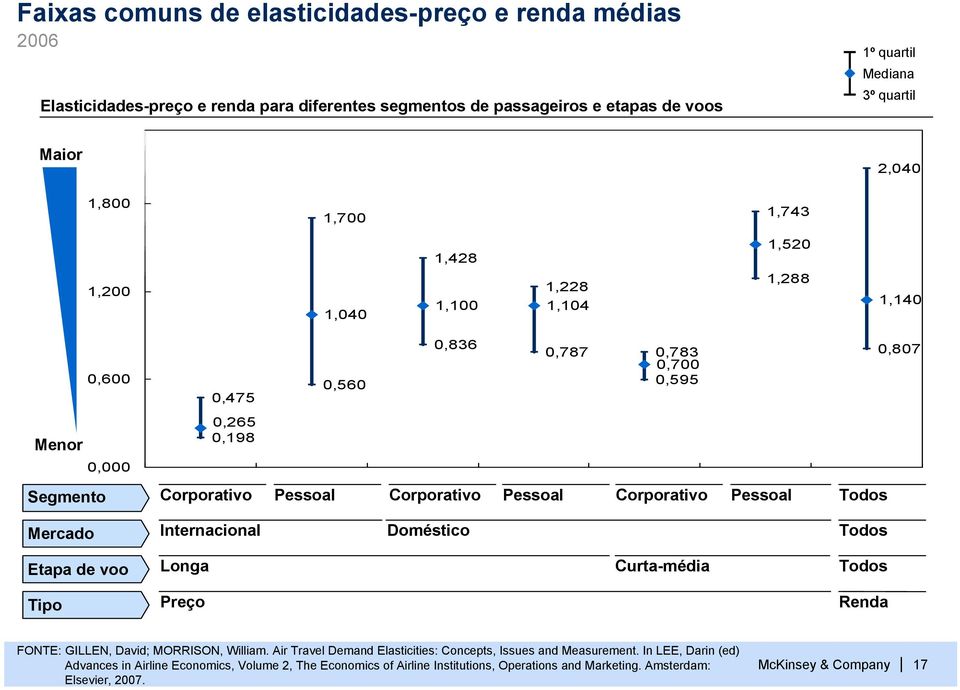 Corporativo Pessoal Todos Mercado Internacional Doméstico Todos Etapa de voo Longa Curta-média Todos Tipo Preço Renda FONTE: GILLEN, David; MORRISON, William.