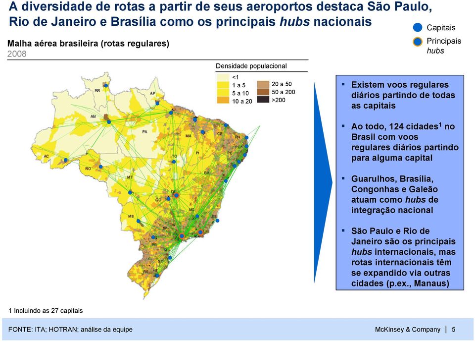 diários partindo para alguma capital Guarulhos, Brasília, Congonhas e Galeão atuam como hubs de integração nacional Capitais Principais hubs # São Paulo e Rio de Janeiro são os