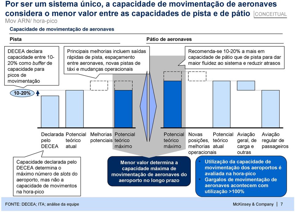 novas pistas de táxi e mudanças operacionais Pátio de aeronaves Recomenda-se 10-20% a mais em capacidade de pátio que de pista para dar maior fluidez ao sistema e reduzir atrasos Declarada pelo DECEA