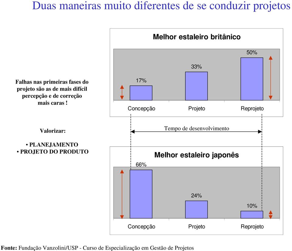 17% Concepção Projeto Reprojeto Valorizar: Tempo de desenvolvimento PLANEJAMENTO PROJETO DO PRODUTO 66%