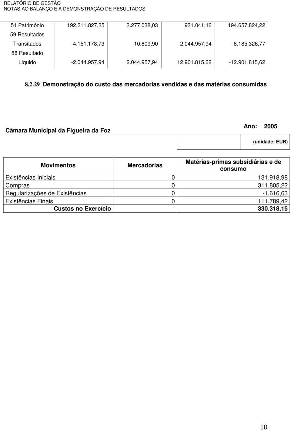 matérias consumidas Câmara Municipal da Figueira da Foz Ano: 2005 (unidade: EUR) Movimentos Mercadorias Matérias-primas subsidiárias e de consumo