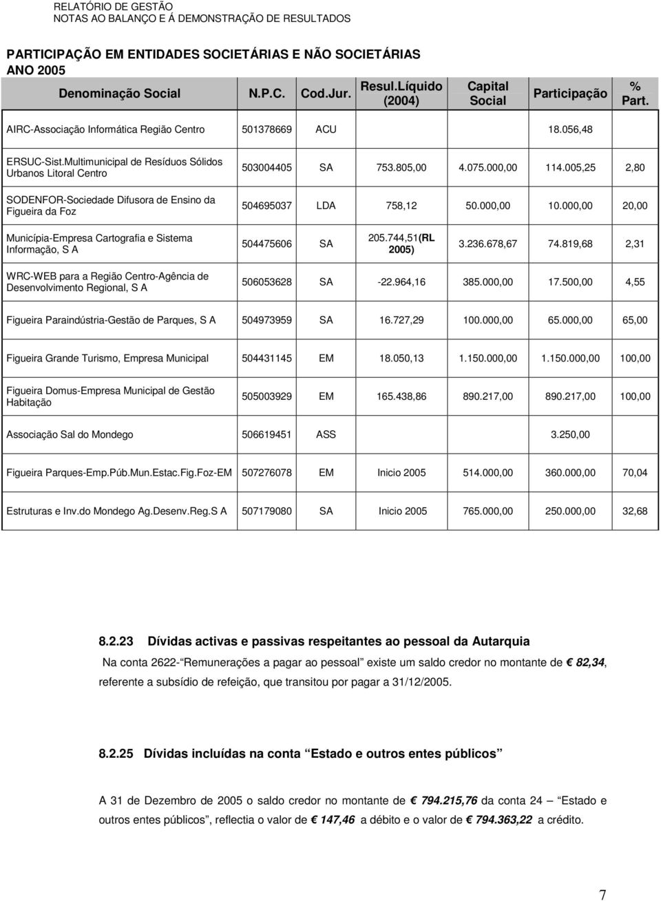 Multimunicipal de Resíduos Sólidos Urbanos Litoral Centro SODENFOR-Sociedade Difusora de Ensino da Figueira da Foz 503004405 SA 753.805,00 4.075.000,00 114.005,25 2,80 504695037 LDA 758,12 50.