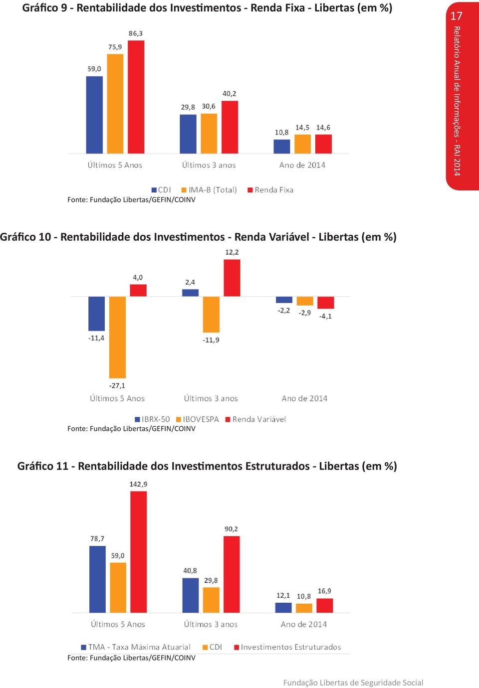 Variável - Libertas (em %) Fonte: Fundação Libertas/GEFIN/COINV Gráfico 11 -