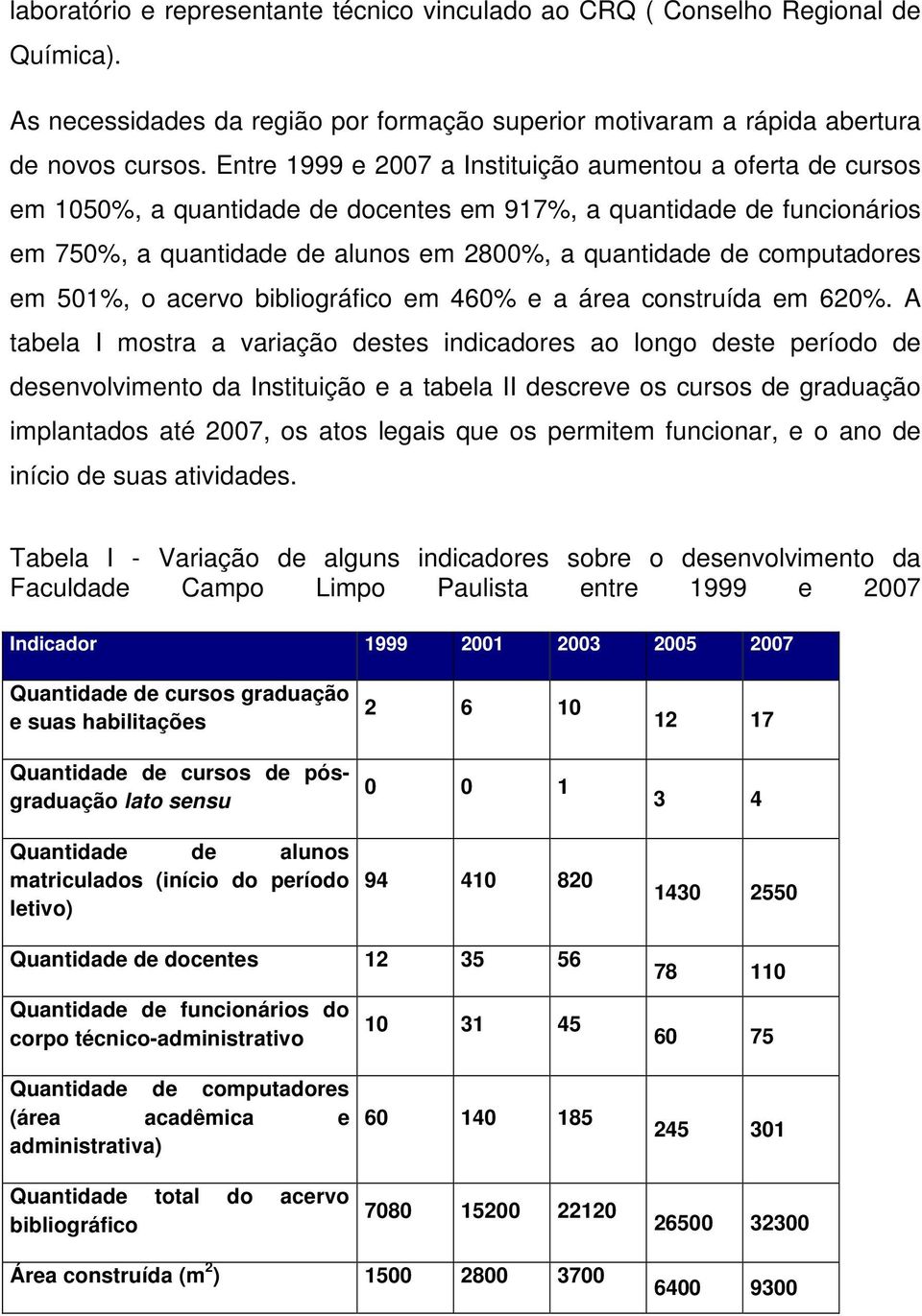 computadores em 501%, o acervo bibliográfico em 460% e a área construída em 620%.