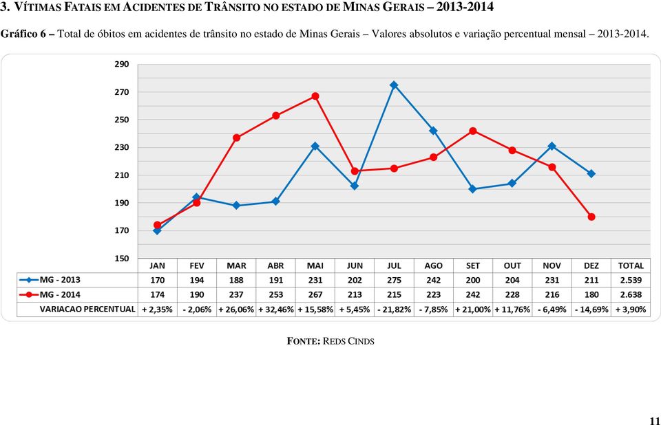 em acidentes de trânsito no estado de Minas Gerais