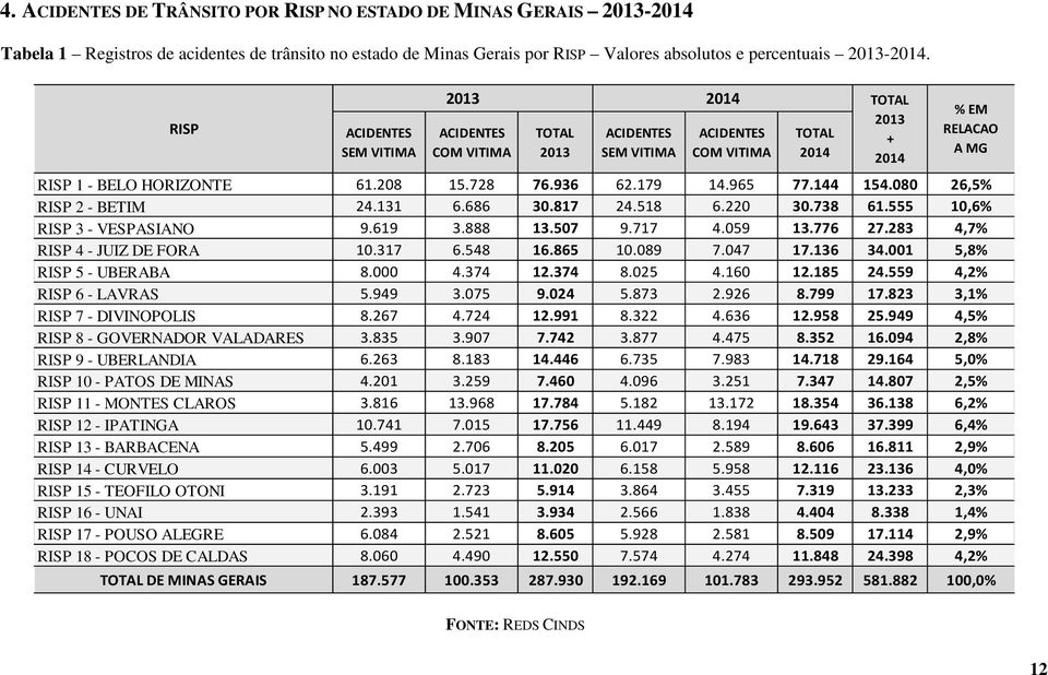 936 62.179 14.965 77.144 154.080 26,5% RISP 2 - BETIM 24.131 6.686 30.817 24.518 6.220 30.738 61.555 10,6% RISP 3 - VESPASIANO 9.619 3.888 13.507 9.717 4.059 13.776 27.