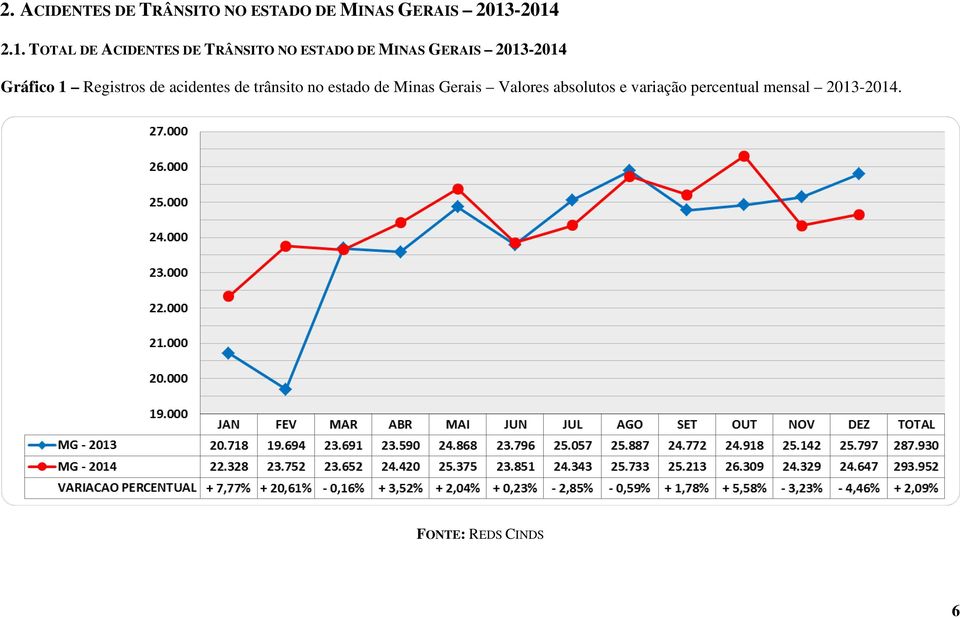 GERAIS 2013-2014 Gráfico 1 Registros de acidentes de trânsito no