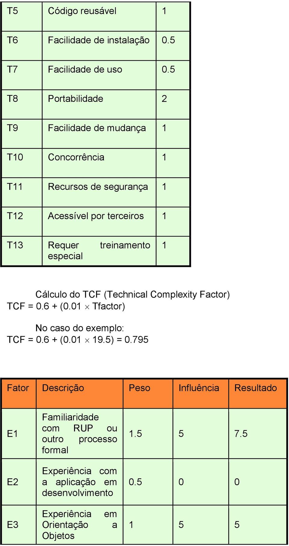 treinamento especial 1 Cálculo do TCF (Technical Complexity Factor) TCF = 0.6 + (0.01 Tfactor) No caso do exemplo: TCF = 0.6 + (0.01 19.