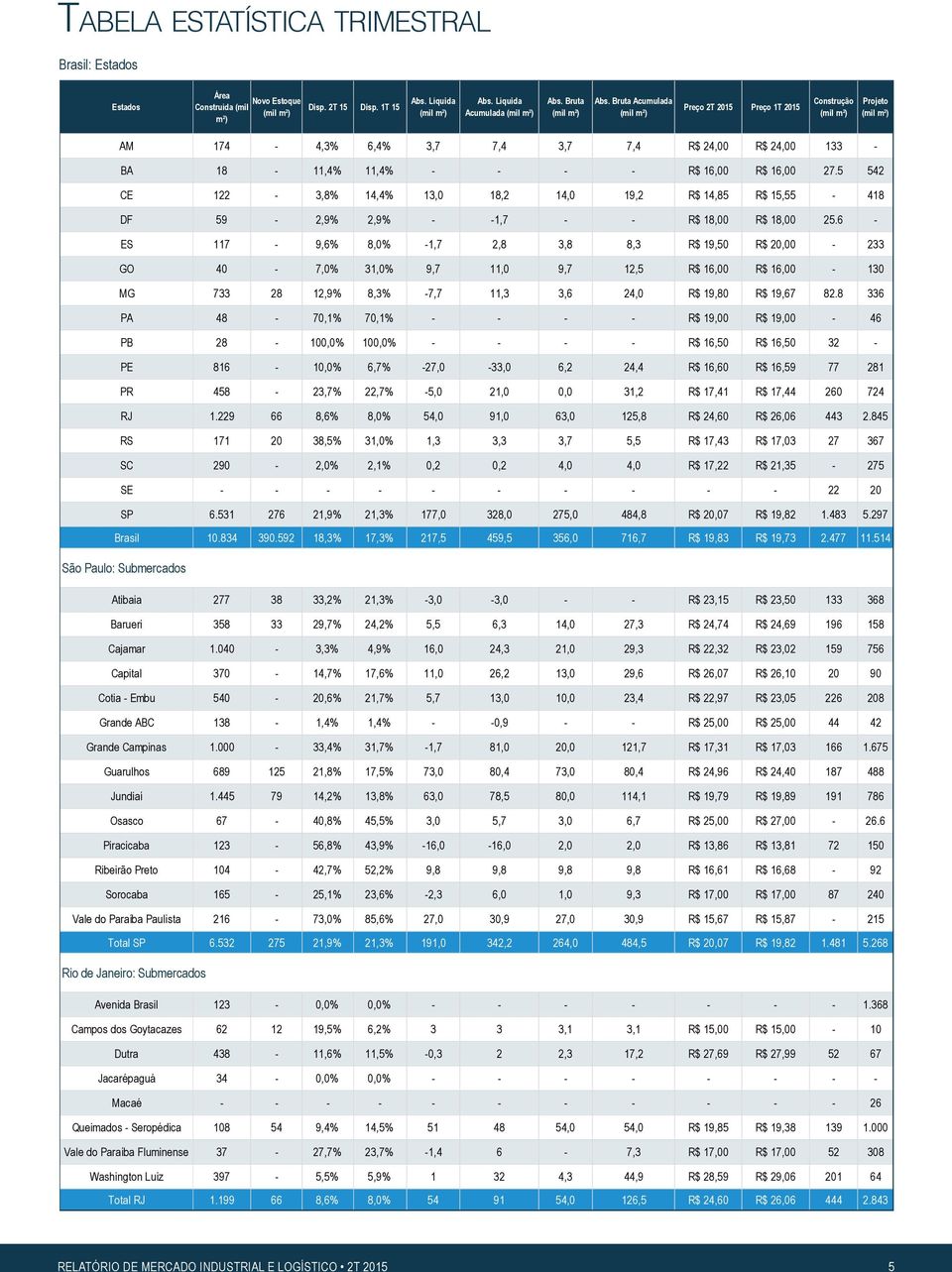 5 542 CE 122-3,8% 14,4% 13,0 18,2 14,0 19,2 R$ 14,85 R$ 15,55-418 DF 59-2,9% 2,9% - -1,7 - - R$ 18,00 R$ 18,00 25.